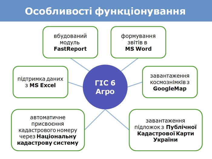 Innovative development of GIS 6 Agro for land bank management and its functionality